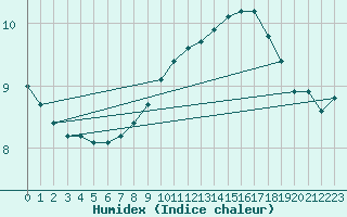 Courbe de l'humidex pour Siofok