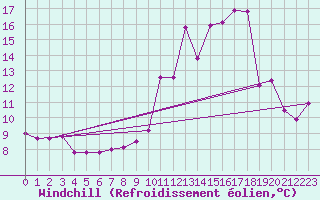 Courbe du refroidissement olien pour Mauvezin-sur-Gupie (47)