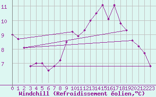 Courbe du refroidissement olien pour Plouguerneau (29)