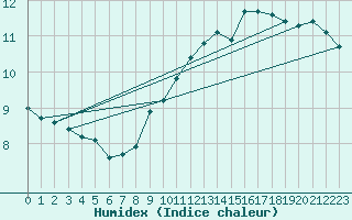 Courbe de l'humidex pour Trappes (78)