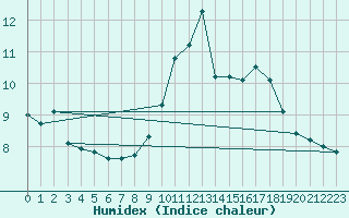 Courbe de l'humidex pour Potes / Torre del Infantado (Esp)