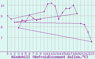 Courbe du refroidissement olien pour Corsept (44)