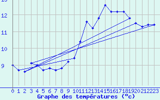 Courbe de tempratures pour Saint-Girons (09)