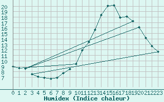 Courbe de l'humidex pour Millau - Soulobres (12)