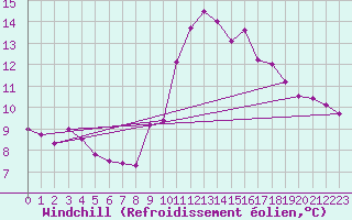 Courbe du refroidissement olien pour Rochegude (26)
