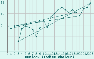 Courbe de l'humidex pour Ploumanac'h (22)
