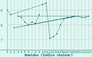 Courbe de l'humidex pour Naven