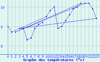 Courbe de tempratures pour Bealach Na Ba No2