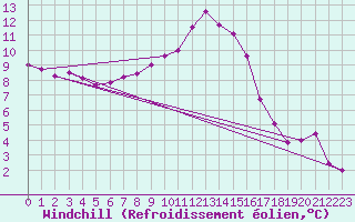 Courbe du refroidissement olien pour Fribourg (All)
