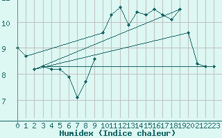 Courbe de l'humidex pour Cap de la Hve (76)