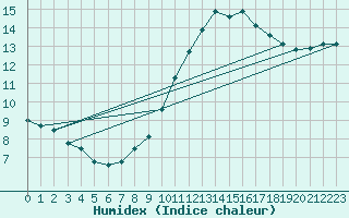 Courbe de l'humidex pour Angers-Beaucouz (49)
