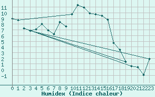 Courbe de l'humidex pour Boltigen