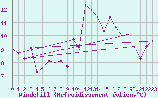 Courbe du refroidissement olien pour Ste (34)