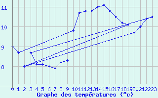 Courbe de tempratures pour Lannion (22)