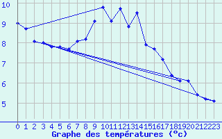 Courbe de tempratures pour Gaddede A