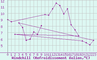 Courbe du refroidissement olien pour Montalbn