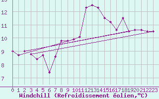Courbe du refroidissement olien pour Capo Palinuro
