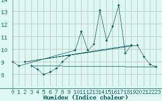 Courbe de l'humidex pour Septsarges (55)