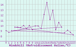 Courbe du refroidissement olien pour Felletin (23)