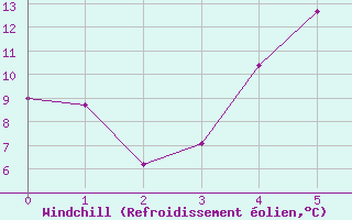 Courbe du refroidissement olien pour Multia Karhila