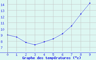 Courbe de tempratures pour Langnau