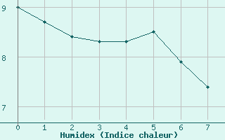 Courbe de l'humidex pour Saint-Blaise-du-Buis (38)