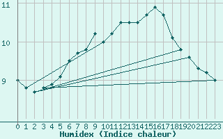 Courbe de l'humidex pour Bo I Vesteralen