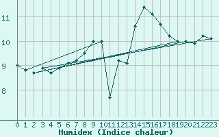 Courbe de l'humidex pour Mace Head