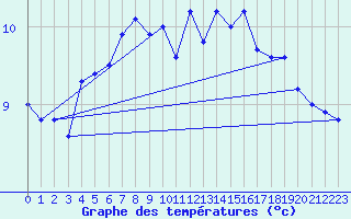 Courbe de tempratures pour Toroe