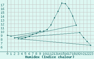 Courbe de l'humidex pour Berlin-Dahlem