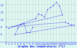 Courbe de tempratures pour Guidel (56)