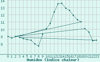 Courbe de l'humidex pour Johnstown Castle