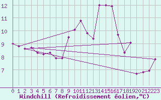 Courbe du refroidissement olien pour Saint Veit Im Pongau