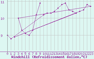 Courbe du refroidissement olien pour Montroy (17)
