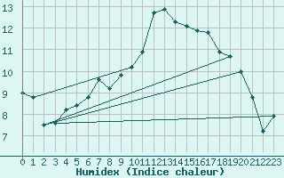 Courbe de l'humidex pour Tulloch Bridge