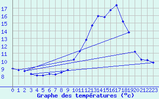 Courbe de tempratures pour Chatelus-Malvaleix (23)