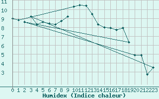 Courbe de l'humidex pour Dudince