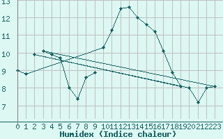 Courbe de l'humidex pour Bziers Cap d'Agde (34)
