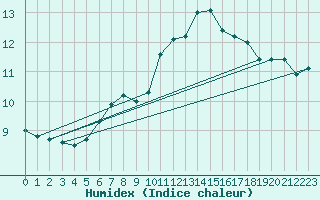 Courbe de l'humidex pour Quimper (29)