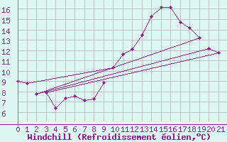 Courbe du refroidissement olien pour Boulc (26)