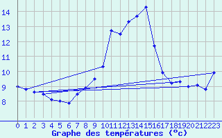 Courbe de tempratures pour Zahony