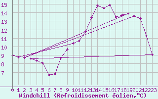 Courbe du refroidissement olien pour La Boissaude Rochejean (25)