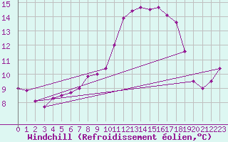 Courbe du refroidissement olien pour Westermarkelsdorf