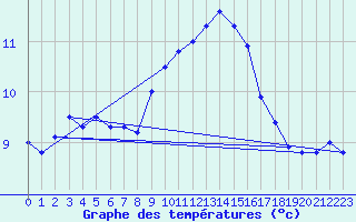 Courbe de tempratures pour Nottingham Weather Centre