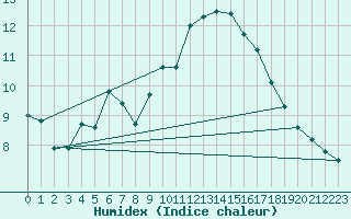 Courbe de l'humidex pour Rochegude (26)