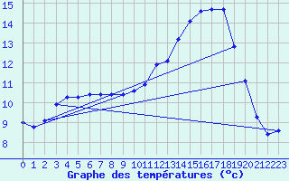 Courbe de tempratures pour Corsept (44)