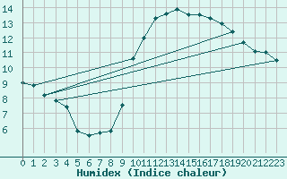 Courbe de l'humidex pour Werwik (Be)