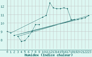 Courbe de l'humidex pour Isle Of Portland