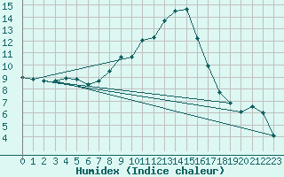 Courbe de l'humidex pour Weitensfeld