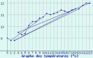 Courbe de tempratures pour Le Talut - Belle-Ile (56)